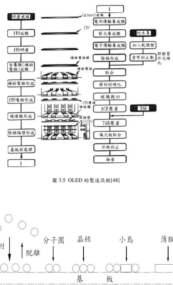 圖 3.5 OLED 的製造流程[48] 