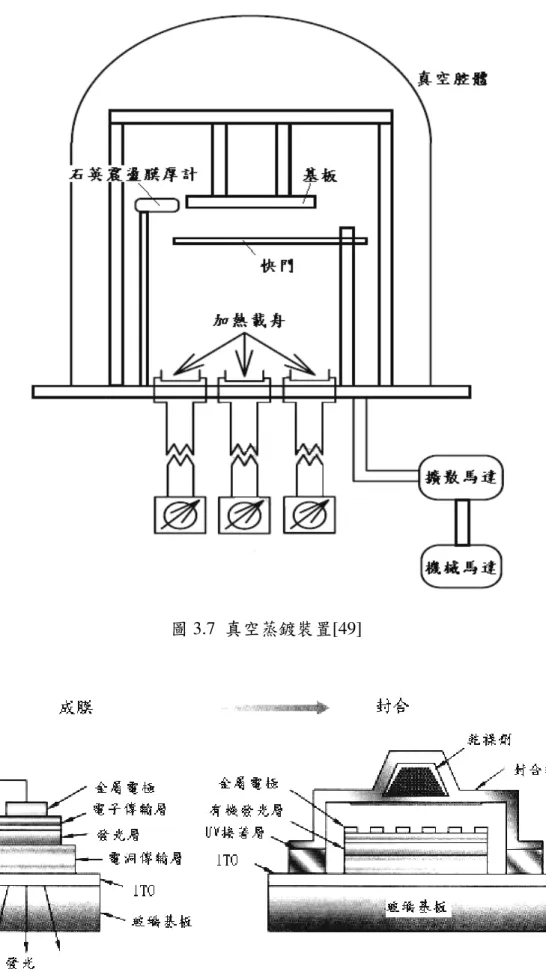 圖 3.7 真空蒸鍍裝置[49] 