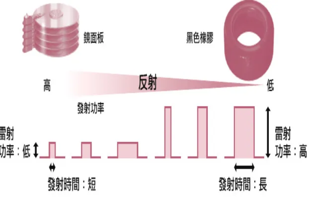 圖 3.22  有機薄膜變形定義 