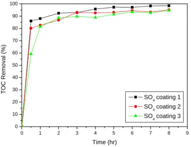 Fig A-1-2  固定磁性光觸媒的劑量(SO 4  coating 1、coating 2、coating 3)降解直接性 染料(FBL 濃度 COD=100ppm)  之 TOC 去除率與時間之關係圖。 