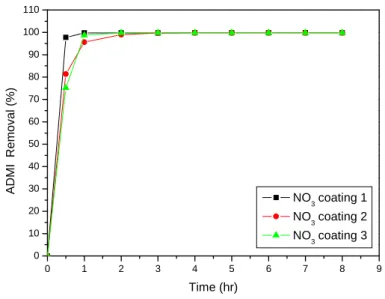 Fig A-1-3  固定磁性光觸媒的劑量(NO 3  coating 1、coating 2、coating 3)降解直接 性染料(FBL 濃度 COD=100ppm)  之 ADMI 去除率與時間之關係圖。  0 1 2 3 4 5 6 7 8 90102030405060708090100110ADMI  Removal (%) Time (hr)  SO 4  coating 1 SO4 coating 2 SO4 coating 3