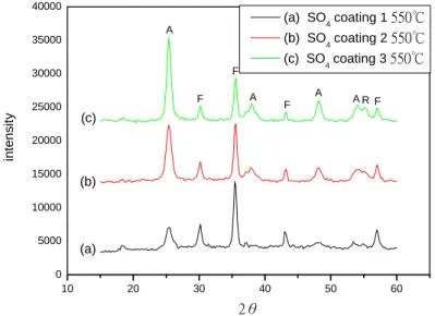 Fig A-1-13  SO 4  coating 1、coating 2、coating 3，在 550℃下 XRD 特徵波峰  (以硫酸鎳銅鋅鐵當起始原料製備而得磁粉) 