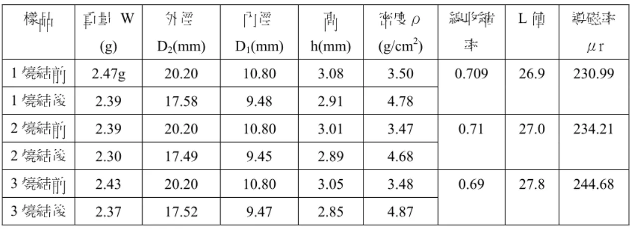 Table A-2-2 染料：FBL（COD：100ppm）                    平均光強度：0.6746mw/cm 2