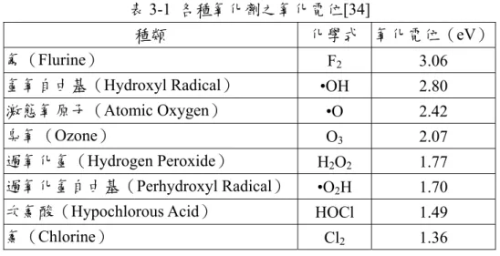 表 3-1 各種氧化劑之氧化電位[34] 