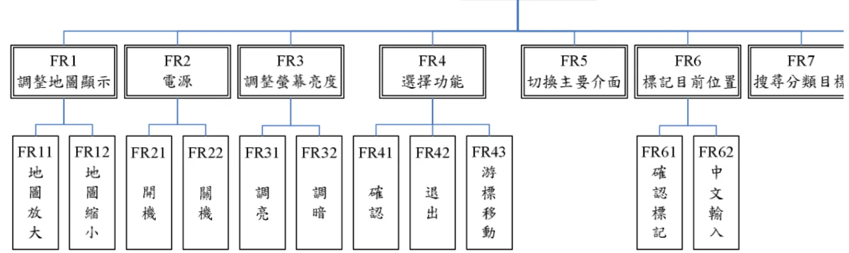 圖 4.2    功能需求之層級架構圖 