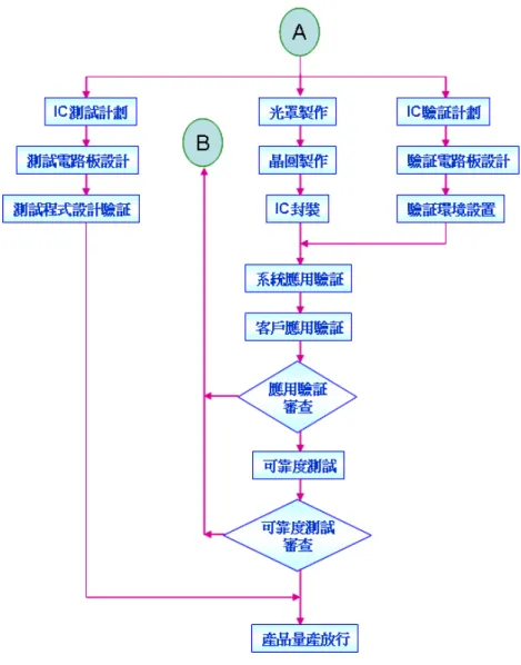 圖 1. 2  現行 IC 設計管制流程 （ 續 ） 以上 IC 設計之管理流程是屬於程序式導向（Procedure-Oriented） ，任務之程序 規範非常明確，但在互動協同及系統應變上有不少盲點。實務上，各專案依設計 管制流程獨立運作，專案間或專案成員間少有交流；如此一來，許多未知待克服 的技術瓶頸，則在不斷“嘗試錯誤＂下完成，非常耗費資源；再者，專案只將各 階段的設計管制文件以及會議記錄交由文件管制中心備份，根本談不上核心技術 的累積及再利用；而人的去留與技術銜接之問題，影響專案成敗甚巨。一顆 IC