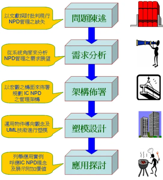 圖 1. 4  研究方法步驟圖  1.5  論文架構  論文之架構如圖 1.5 所示，以 Roadmap 方式呈現。此研究同時考量實務應 用與學術研究兩大主軸，各章節之重點摘述如下：  第一章：簡略介紹 IC 設計流程各階段任務及負責相關成員，彙整管理實務 經驗面臨之問題。確立研究之動機、目的、範圍與限制。  第二章：藉由文獻探討了解 NPD 之本質及未來之趨勢。  第三章：以第二章探討之總結，批判現行 NPD 管理之缺失，同時從研究角 度探討未來 NPD 管理之展望。 