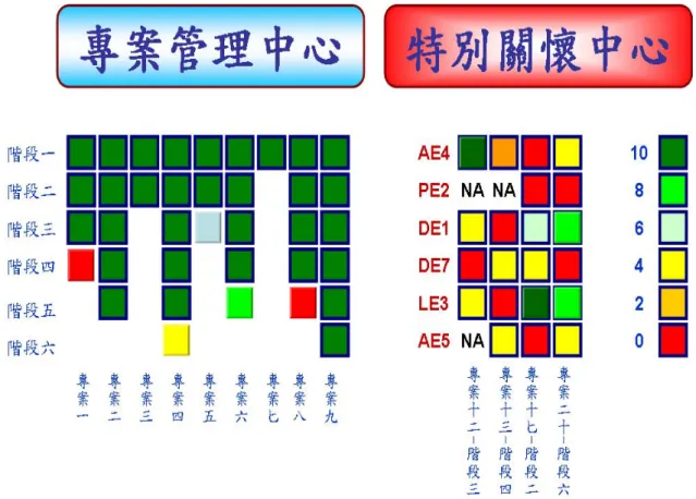 圖 6.1 為互動協同指標應用示意圖，包括產品市場面、工程面及技術面之 Q&amp;A。NPD 成員進入此畫面時就可看到兩項重要資訊：部門互動協同指數及個人 互動協同指數。雷達圖可顯示在三個構面下，個人之互動協同程度與整個部門之差 異。實務應用時可試著定義互動協同指標：NPD 成員進入不同 Q&amp;A 後，提出有意 義問題者，或回應問題幫助他人解決者（由系統管理者設定規則），其互動協同指 標加分。如此一來，NPD 成員間對於問題討論與學習的空間就很大，同時可以引 導 NPD 成員注意不同構面之問題。至於