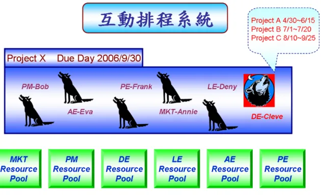圖 6. 8  互動排程系統應用示意圖 