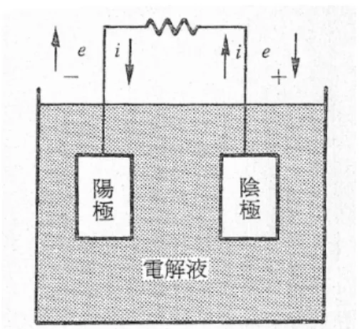 圖 2.2  Electrochemical Cell  [11] 2.3  極化現象          進行中的運動或反應必然會有一種阻力，如同機械運動的摩擦和電 流線路上的電阻，電化學反應的阻力則以極化現象(polarization)存在。極 化現象可分為活性極化(activation polarization)及濃度極化(concentration  polarization)兩種，它們同時而且獨立的發生於電化學反應過程。電化學 反應時，電極和電解液界面  進行著電荷的轉移。電荷轉移後，電極上的化合物