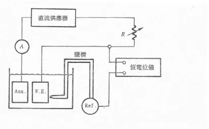 圖 2.7  電化反應極化測量示意圖 [11]