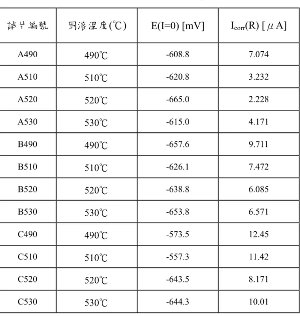 表 4.1  Tafel 電壓電流數據結果表 