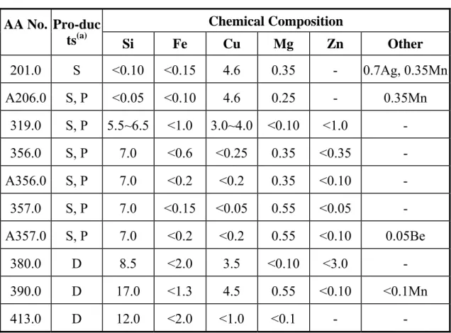 表 1-1  常用鑄造鋁合金之成份表(wt.% )  [1] .  Chemical Composition  AA No.  Pro-duc ts (a) Si Fe Cu Mg Zn  Other  201.0 S <0.10  <0.15 4.6 0.35  - 0.7Ag,  0.35Mn A206.0 S,  P  <0.05 <0.10  4.6  0.25  -  0.35Mn  319.0 S,  P 5.5~6.5 <1.0 3.0~4.0 <0.10 