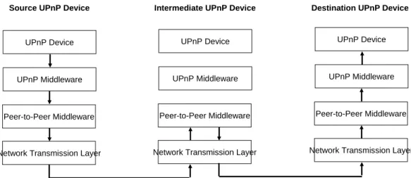 Figure 13 : Generic Message Middleware with P2P overlay network 