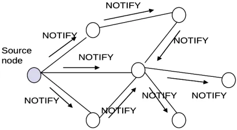 Figure 16 : NOTIFY message over P2P network Source node NOTIFYNOTIFYNOTIFYNOTIFY NOTIFYNOTIFYNOTIFYNOTIFYSource nodeNOTIFYNOTIFYNOTIFYNOTIFYNOTIFYNOTIFYNOTIFYNOTIFY