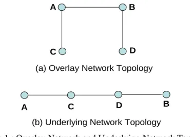 Figure 1 : Overlay Network and Underlying Network Topology 