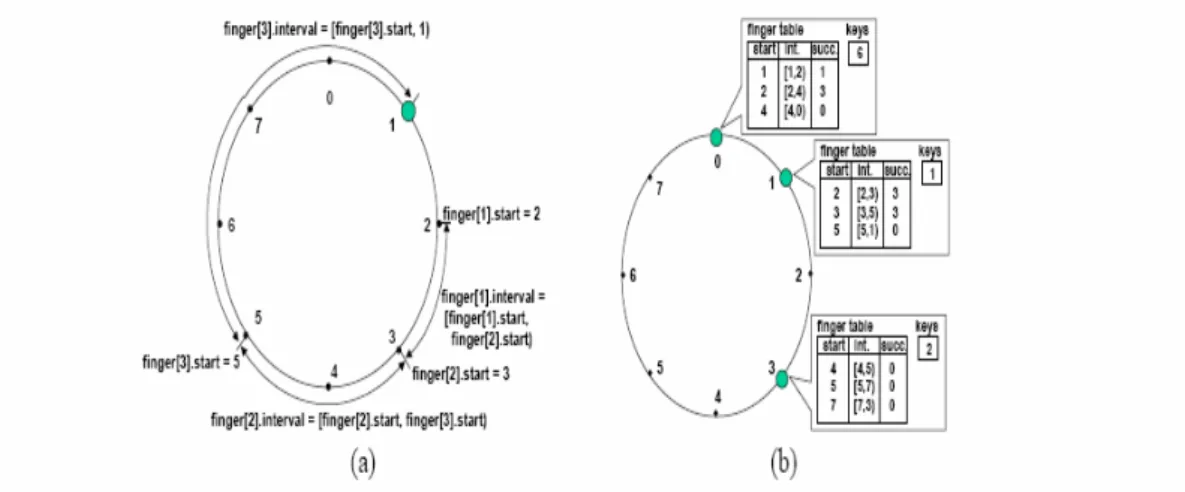 Figure 6 : An Example of Chord[2] 