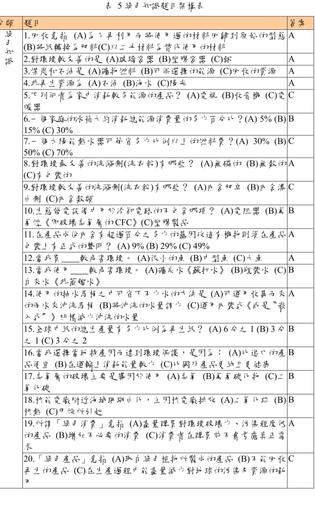 表  5 綠色知識題目架構表 分類  題目  答案  1.回收意指 (A)為了再利用而將使用過的材料回歸到原始的型態  (B)將紙轉換為肥料(C)以二手材料為替代使用的材料  A  2.對環境較友善的是 (A)玻璃容器 (B)塑膠容器 (C)鋁  A  3.煤炭和石油是 (A)礦物燃料 (B)可供選擇的能源 (C)回收的資源  A  4.非再生資源為 (A)石油 (B)海水 (C)陽光  A  5.下列何者為家中消耗較多能源的產品？ (A)電視 (B)收音機 (C)電 暖器  C  6.一個家庭的冰箱大約消