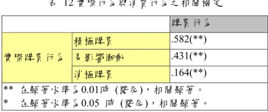 表 12 實際行為與消費行為之相關檢定 購買行為  積極購買  .582(**)  易影響衝動  .431(**) 實際購買行為  消極購買  .164(**)  **  在顯著水準為0.01時  (雙尾)，相關顯著。  *  在顯著水準為0.05  時  (雙尾)，相關顯著。  4.4 迴歸分析  本研究以多元線性迴歸分析探究人口統計變數、態度與認知、知識及非購買行為對 綠色消費行為的相關程度及預測分析。此外，由於人口統計變數屬於類別變項，為了使 其能納入迴歸方程式，利用虛擬變項將人口統計變數轉換成如連續