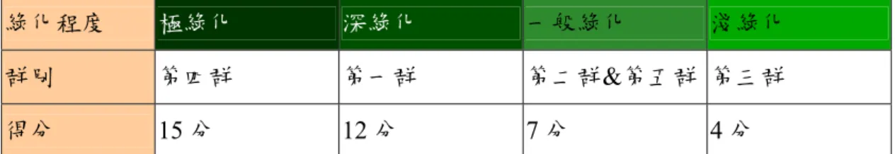 表 16 消費者之綠化程度 綠化程度  極綠化  深綠化  一般綠化  淺綠化  群別  第四群  第一群  第二群&amp;第五群 第三群  得分  15 分  12 分  7 分  4 分  4.6 綠色消費者對產品的綠色化重視程度之分析  隨著近年來消費者的環保意識逐漸抬頭，因此許多產品製造與服務業者為了迎合綠 色消費市場以及符合歐盟相關綠色法規而致力於設計發展綠色產品。本研究完成消費者 區隔分析後，依據 EPEAT 針對產品設計的八項準則所發展的題目，依據決策分析與管 理而採用排序指數權重法取得各屬