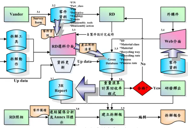 圖 3.1  3R 回收拆解資料庫系統流程圖