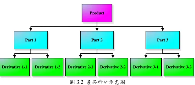 圖 3.2  產品拆分示意圖 
