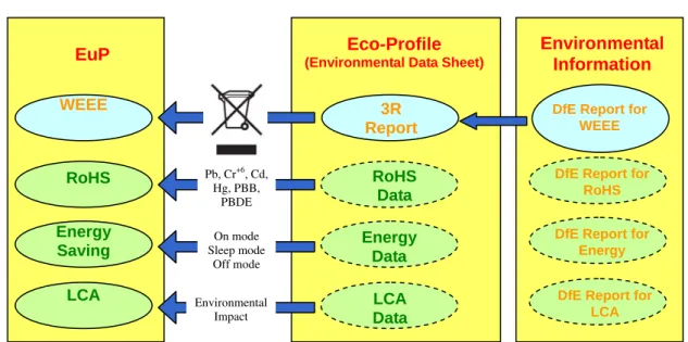 圖 1. EUP 包含 ROHS，WEEE，Energy saving，及 LCA（本研究整理） 