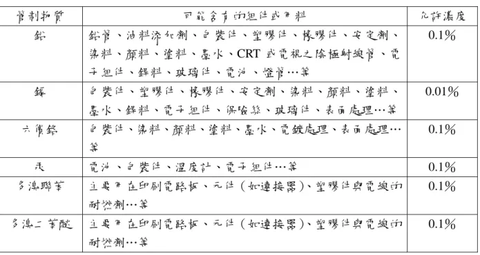 表 2.4  RoHS 指令相關影響範圍與濃度  管制物質  可能含有的組件或用料  允許濃度  鉛  鉛管、油料添加劑、包裝件、塑膠件、橡膠件、安定劑、 染料、顏料、塗料、墨水、CRT 或電視之陰極射線管、電 子組件、銲料、玻璃件、電池、燈管…等  0.1％  鎘  包裝件、塑膠件、橡膠件、安定劑、染料、顏料、塗料、 墨水、銲料、電子組件、保險絲、玻璃件、表面處理…等  0.01％  六價鉻  包裝件、染料、顏料、塗料、墨水、電鍍處理、表面處理… 等  0.1％  汞  電池、包裝件、溫度計、電子組件…等