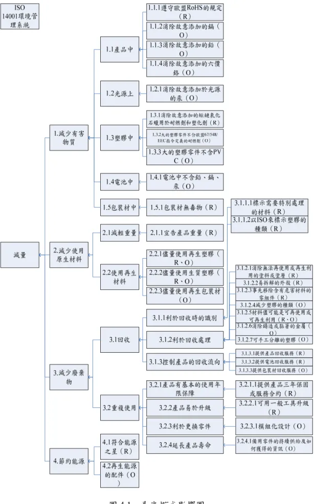 圖 4.1  專家模式影響圖 