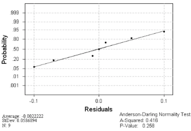 Figure 5 A normality plot for residuals of shear forces 