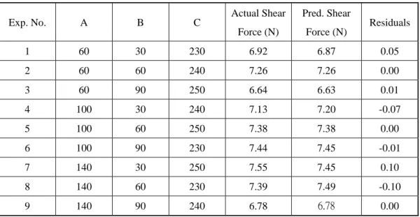 Table 3 Residual results shear forces 
