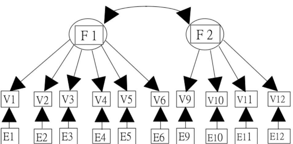 Figure 2 The revised measurement model 1 of 1-minute sit-ups test
