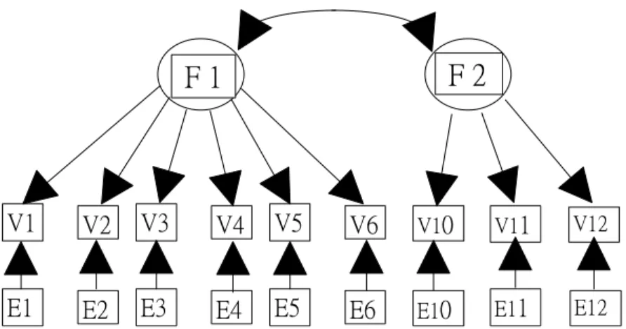 Figure 3 The revised measurement model 2 of 1-minute sit-ups test