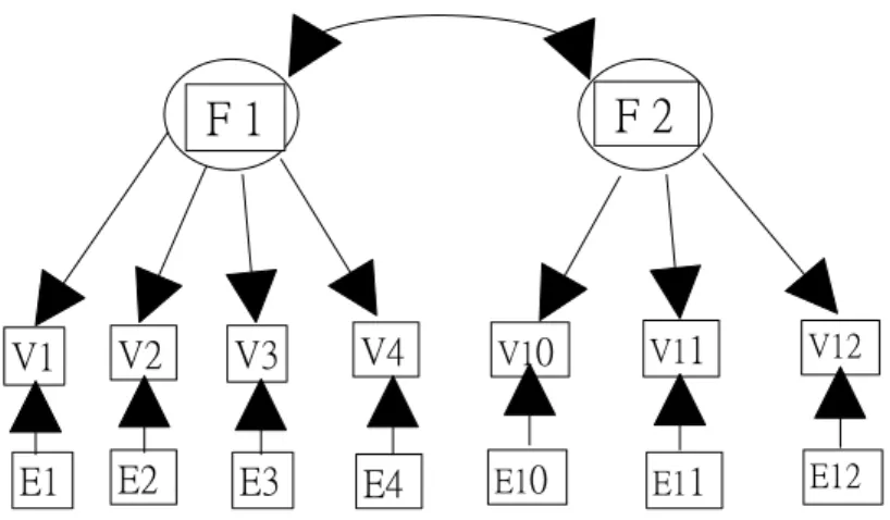 Figure 4 The revised measurement model 3 of 1-minute sit-ups test