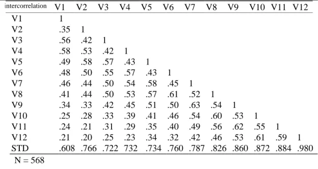Table 1 Standard Deviations and Intercorrelations for 12 manifest variables Inintercorrelation V1 V2 V3 V4 V5 V6 V7 V8 V9 V10 V11 V12 V1 1 V2 .35 1 V3 .56 .42 1 V4 .58 .53 .42 1 V5 .49 .58 .57 .43 1 V6 .48 .50 .55 .57 .43 1 V7 .46 .44 .50 .54 .58 .45 1 V8 
