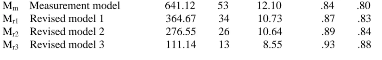 Table 2 Goodness of fit indices for the 1-minute sit-ups test measurement model study