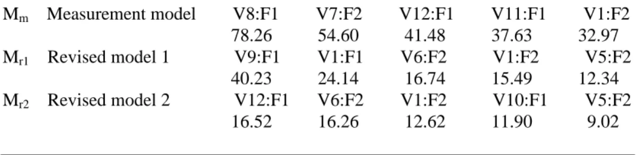 Table 3 The Gamma matrix of Lagrange multiplier test indices for the 1-minute sit-ups test measurement model study