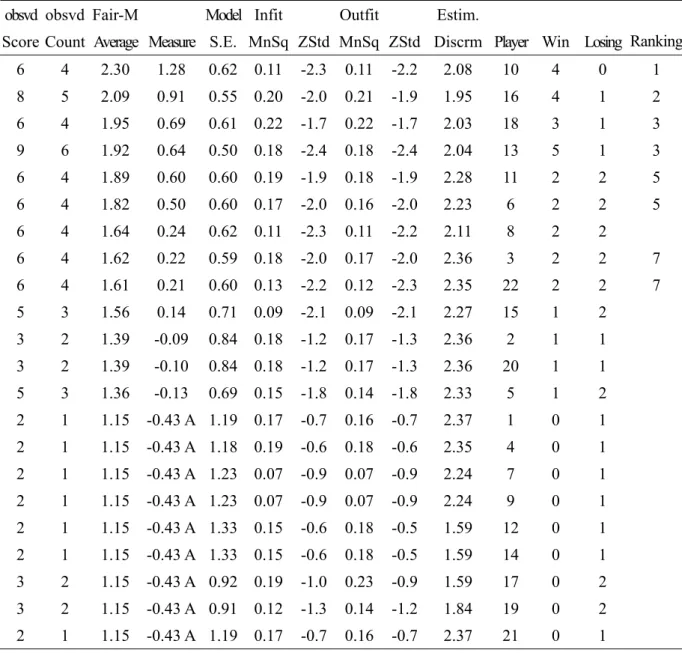 Table 1. Estimation results of 2004 Athens Olympic women judo performance, -48kg extra-light class  obsvd obsvd Fair-M  Model  Infit   Outfit Estim.
