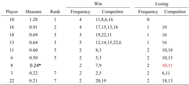 Table 2. Top 9 of -48kg extra-light in 2004 Athens Olympic women judo performance 