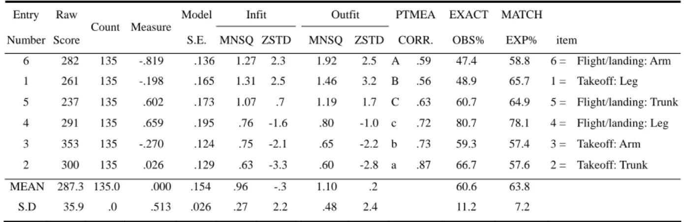 Table 2 indicates that the goodness of fit indices (infit and outfit) are all close to  1and ranged from 0.6 to 1.46, except the sixth item