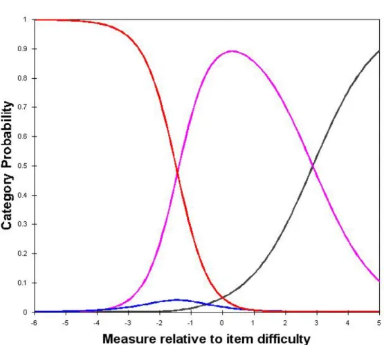 Table 4 shows the person response of poorly fitting items, the sixth item and the  item 1