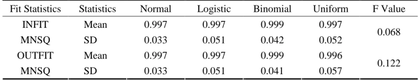 Table 2 Fit Statistics of category in simulation data