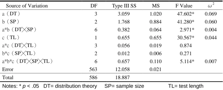 Table 3 Summary of 3W ANOVA for estimated standard error in simulation data