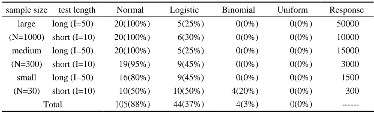 Table 5 The frequency and percentage of optimizing step difficulty in simulation data sample size test length Normal Logistic Binomial Uniform Response