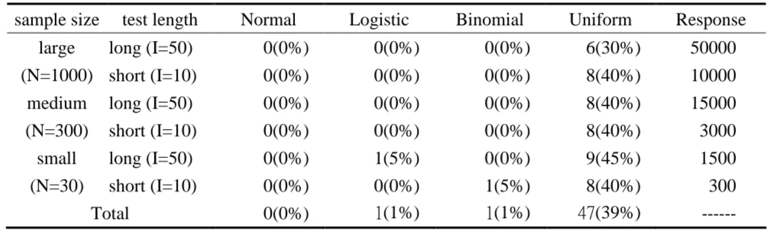 Table 8 Summary of the frequency and percentage for steps calibration disorder
