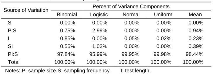 Table 1 Results of Generalizability Study