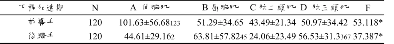表 7  顯示選手前導手與後繼手肌電振幅平均數的差異達顯著水準，顯示前導手與後繼  手肌群在收桿後期的肌電振幅確實有所差異。透過事後比較可以看出，前導手肌電振幅平  均數的兩兩比較顯示所有的比對均達顯著。其中伸腕肌有較大的肌電振幅，屈腕肌、肱三 