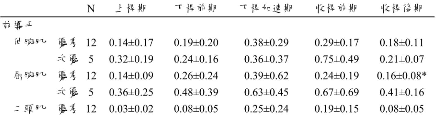 表 9  屈腕肌揮桿動作過程肌電振幅(Mean±SD) 