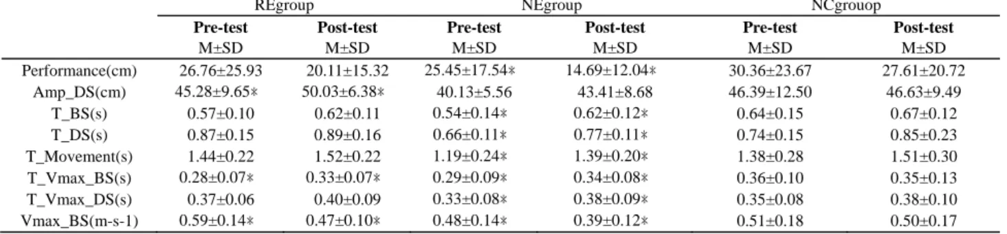 Table 1:The comparison of each dependent variable for three groups between pretest and posttest 