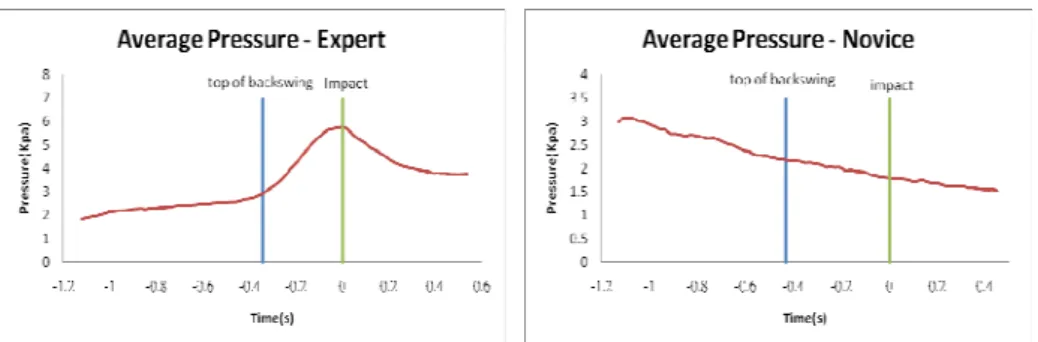 Figure 3. Expert players and Novice players average grip pressure pattern of putting stroke 